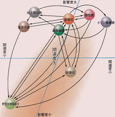 各地球環境問題の位置づけ（出典：環境庁）