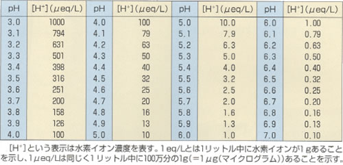 [H+]という表示は水素イオン濃度を表す。1eq/Lとは1立冬中に水素イオンが1gあることを示し、1μeq/Lは同じく1リットル中に100万分の1g（＝1μｇ（μｇ））あることを示す。