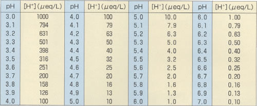 picture of the relationship between pH value and the concentration of hydrogen ion