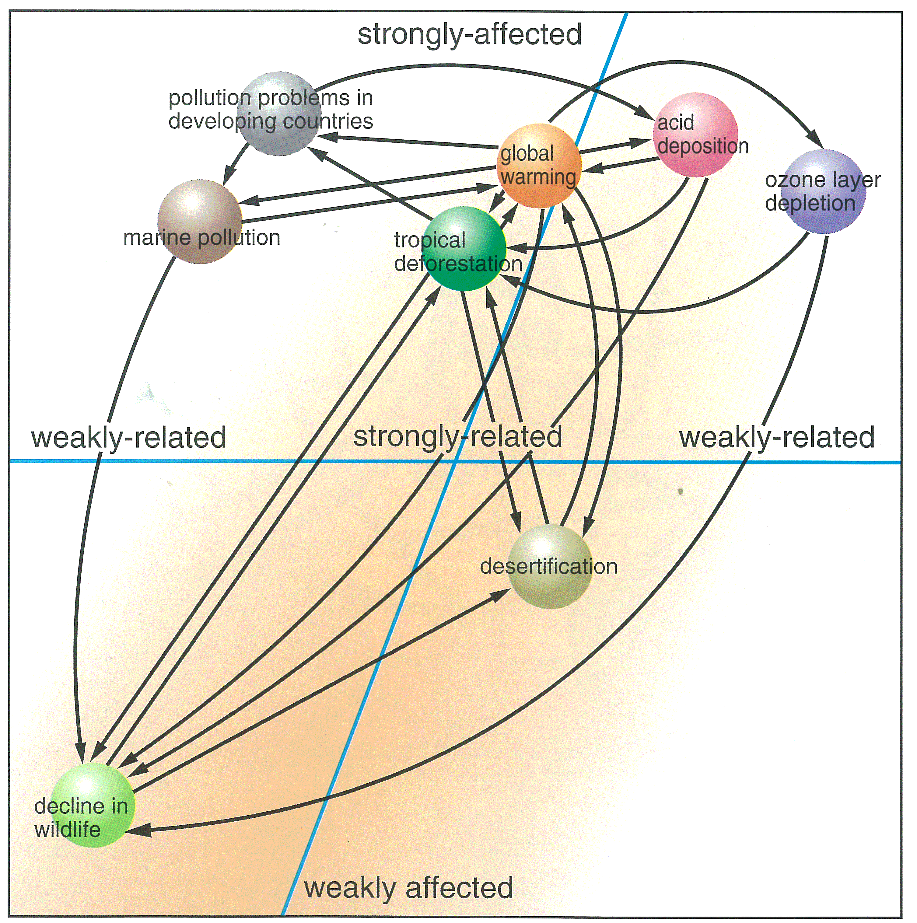 Relationship between the different global environmental problems