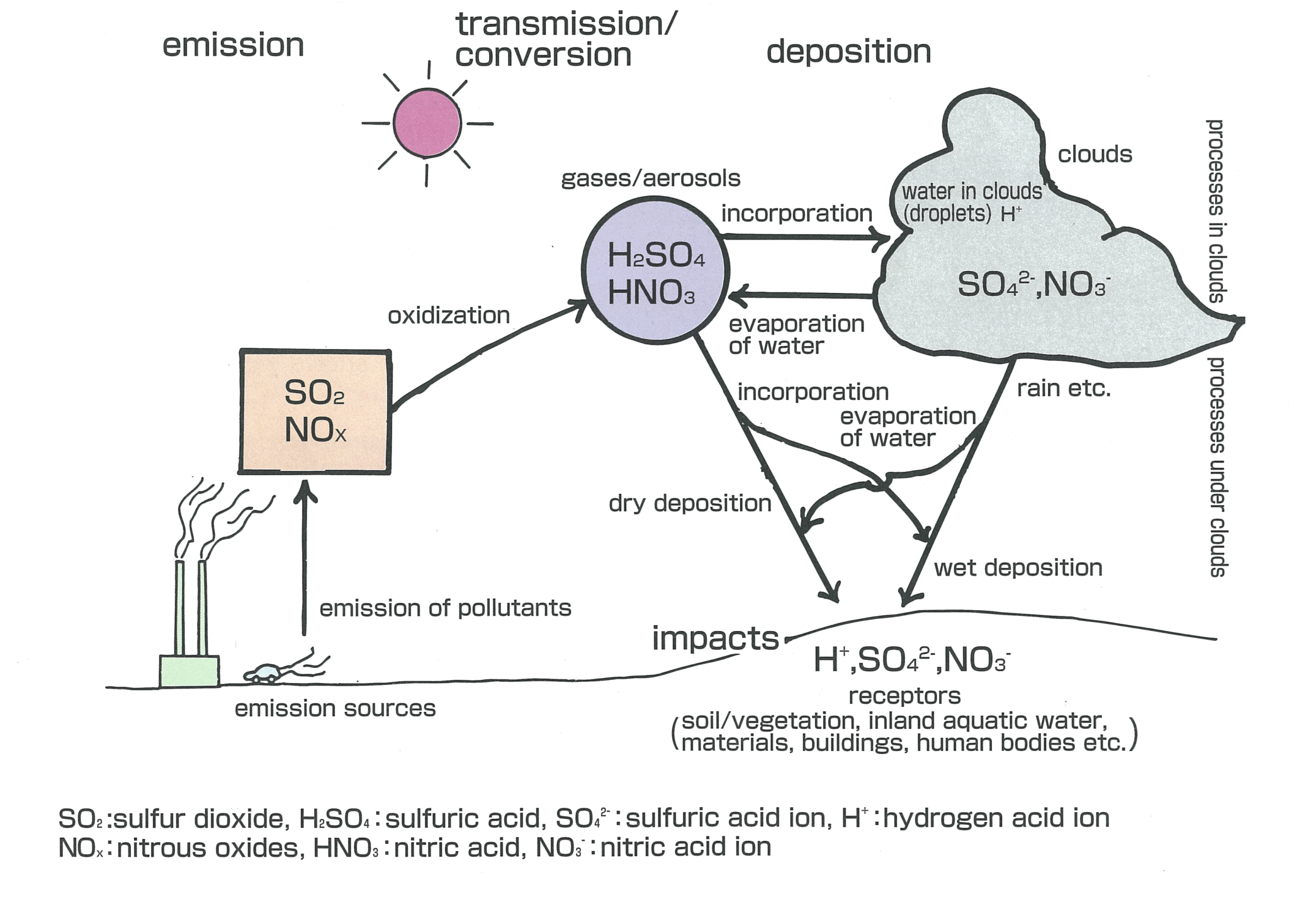 Mechanism of acid rain