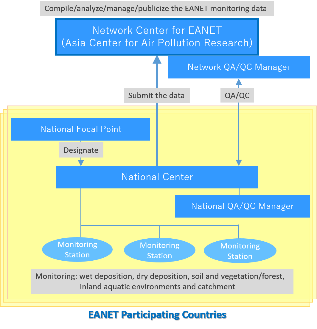 EANET monitoring data management