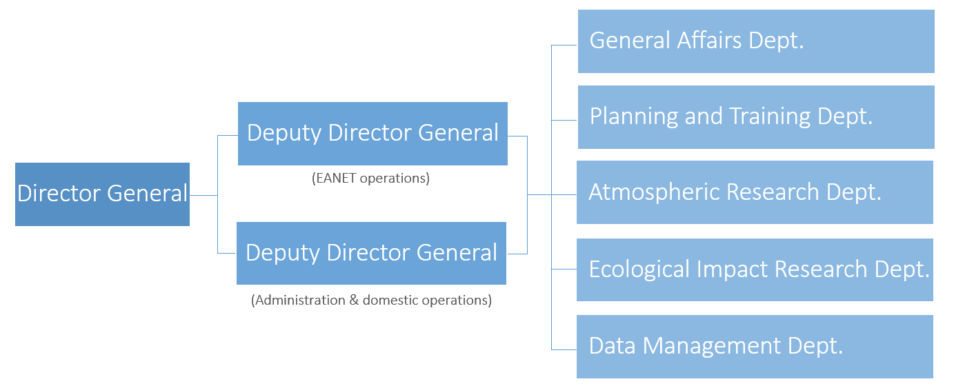 Air Operations Center Organizational Chart